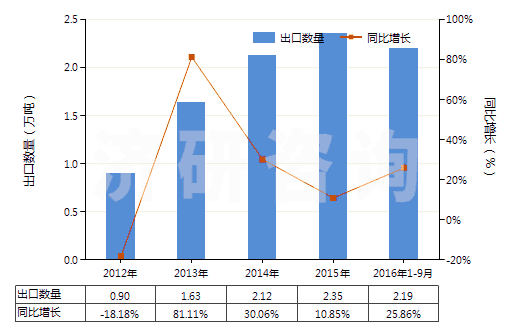 2012-2016年9月中國浸涂、覆蓋的化纖長絲無紡織物（平米重≤25g）(HS56031110)出口量及增速統(tǒng)計